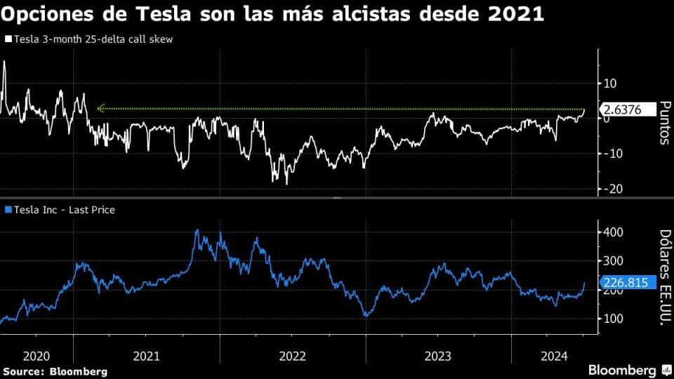 Continúa el Rally Alcista de Tesla con un 7% en el día.